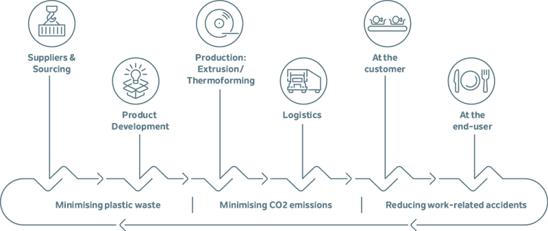 Faerch Value Chain